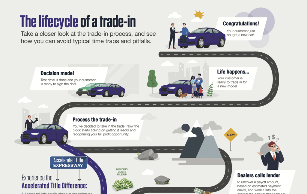 Dealertrack-Accelerated-Title-Lifecycle-of-a-Trade-In-Infographic